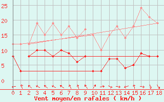 Courbe de la force du vent pour Courpire (63)