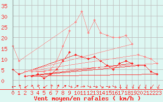 Courbe de la force du vent pour Muensingen-Apfelstet