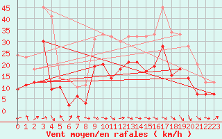 Courbe de la force du vent pour Rodez (12)