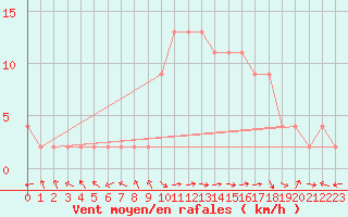 Courbe de la force du vent pour Molina de Aragn