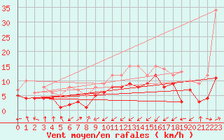 Courbe de la force du vent pour Neuhutten-Spessart