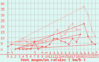 Courbe de la force du vent pour Chambry / Aix-Les-Bains (73)