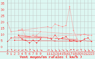 Courbe de la force du vent pour Neu Ulrichstein