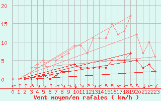 Courbe de la force du vent pour Fiscaglia Migliarino (It)