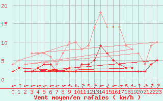 Courbe de la force du vent pour Biache-Saint-Vaast (62)