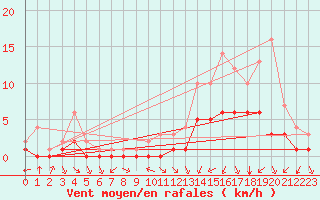 Courbe de la force du vent pour Douzy (08)