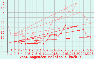 Courbe de la force du vent pour Carcassonne (11)