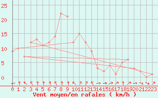 Courbe de la force du vent pour Rethel (08)