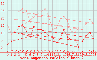 Courbe de la force du vent pour Pommerit-Jaudy (22)