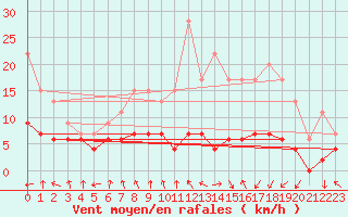 Courbe de la force du vent pour Toulouse-Francazal (31)