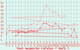 Courbe de la force du vent pour Vassincourt (55)