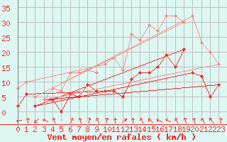 Courbe de la force du vent pour Saint-Etienne (42)