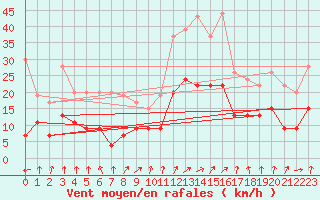 Courbe de la force du vent pour Strasbourg (67)