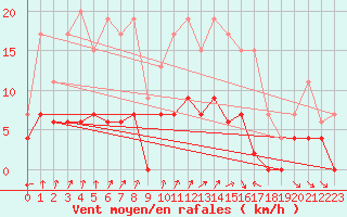 Courbe de la force du vent pour Guret Saint-Laurent (23)