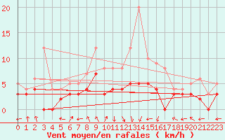 Courbe de la force du vent pour Avignon (84)