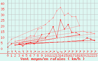 Courbe de la force du vent pour Leutkirch-Herlazhofen