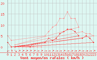Courbe de la force du vent pour Croisette (62)