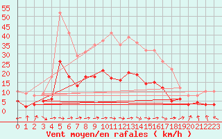 Courbe de la force du vent pour Carcassonne (11)