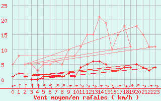 Courbe de la force du vent pour Guret (23)