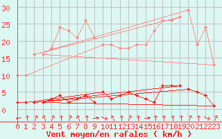 Courbe de la force du vent pour Laqueuille (63)