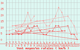 Courbe de la force du vent pour Montlimar (26)