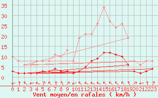 Courbe de la force du vent pour Millau (12)