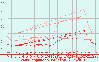 Courbe de la force du vent pour Millau (12)