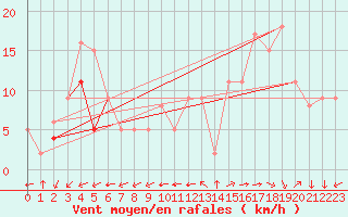 Courbe de la force du vent pour Rochefort Saint-Agnant (17)