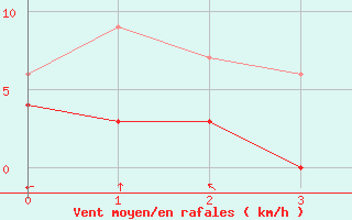 Courbe de la force du vent pour Villette (54)