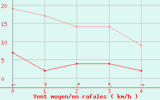 Courbe de la force du vent pour Loudervielle (65)