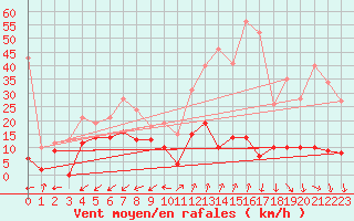 Courbe de la force du vent pour Pic du Soum Couy - Nivose (64)