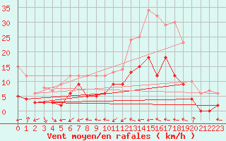 Courbe de la force du vent pour Dax (40)