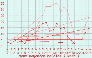 Courbe de la force du vent pour Alfeld