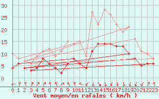 Courbe de la force du vent pour Tarbes (65)