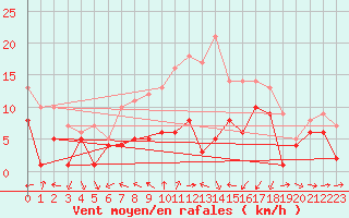 Courbe de la force du vent pour Muehldorf