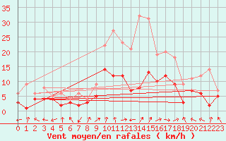 Courbe de la force du vent pour Goettingen