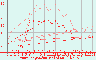 Courbe de la force du vent pour Weihenstephan