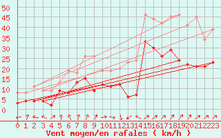 Courbe de la force du vent pour Leutkirch-Herlazhofen
