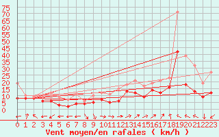 Courbe de la force du vent pour Marignane (13)