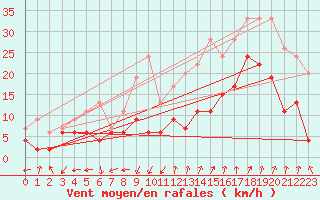 Courbe de la force du vent pour Saint-Auban (04)