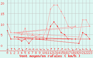 Courbe de la force du vent pour Zwiesel