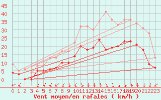 Courbe de la force du vent pour Ambrieu (01)