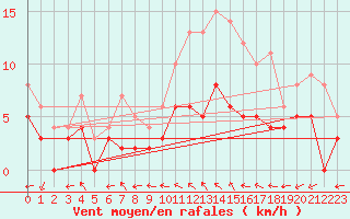 Courbe de la force du vent pour Chartres (28)