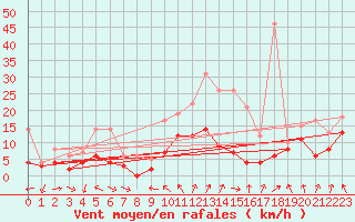 Courbe de la force du vent pour Auxerre-Perrigny (89)