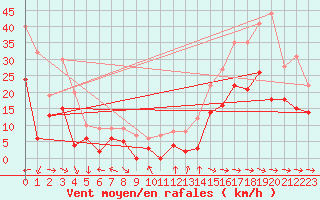 Courbe de la force du vent pour Toulon (83)