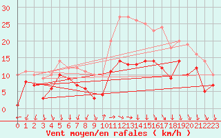 Courbe de la force du vent pour Ummendorf