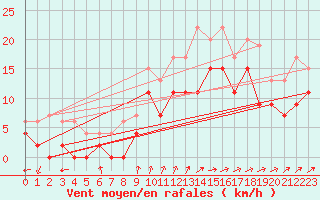 Courbe de la force du vent pour Creil (60)