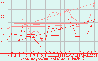 Courbe de la force du vent pour Lanvoc (29)