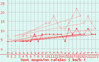Courbe de la force du vent pour Valognes (50)
