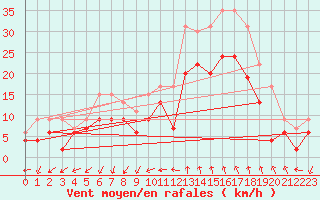 Courbe de la force du vent pour Istres (13)